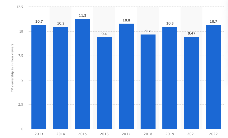 March Madness Viewership Rates